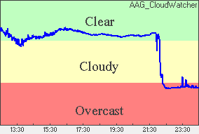 Cloud sensor reading Sky conditions: overcast
