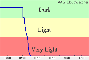 Skylight Plot of light levels