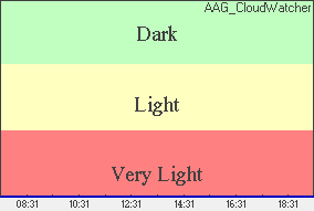 Plot of light levels