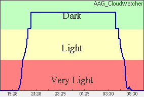 Plot of light levels