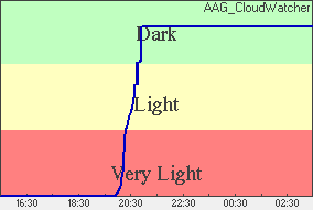 Wykres poziomu oświetlenia