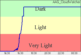 Skylight Plot of light levels