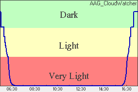 Skylight Plot of light levels