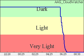 Skylight Plot of light levels