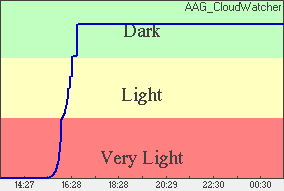 Skylight Plot of light levels