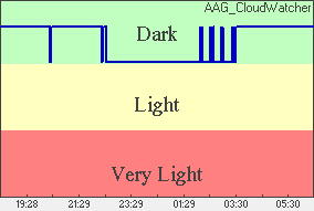 Skylight Plot of light levels