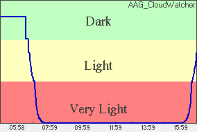 Skylight Plot of light levels