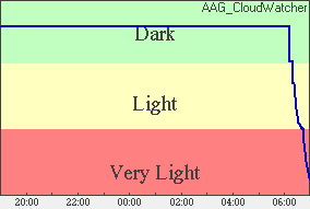 Skylight Plot of light levels