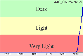 Skylight Plot of light levels