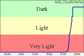 Skylight Plot of light levels