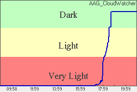 Skylight Wykres poziomu oświetlenia