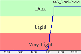 Skylight Plot of light levels