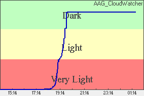 Skylight Plot of light levels