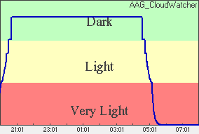 Skylight Plot of light levels