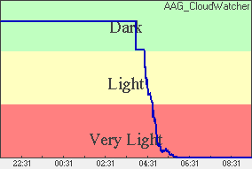 Skylight Plot of light levels