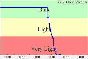Skylight Plot of light levels