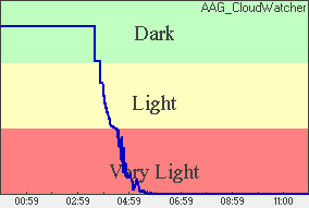 Skylight Plot of light levels
