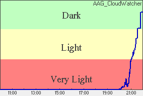 Skylight Plot of light levels