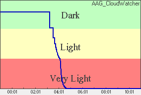 Skylight Plot of light levels