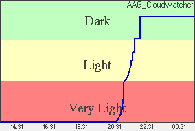 Skylight Plot of light levels