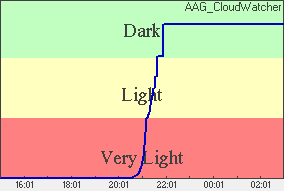 Skylight Plot of light levels