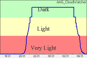 Skylight Plot of light levels