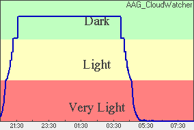 Skylight Plot of light levels
