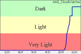 Skylight Plot of light levels