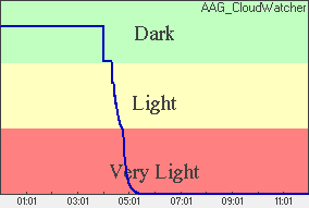 Skylight Plot of light levels