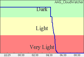 Skylight Plot of light levels