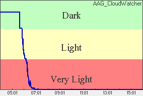 Skylight Plot of light levels