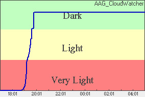 Skylight Plot of light levels