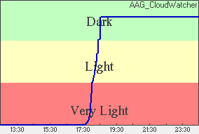 Skylight Plot of light levels