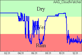 Rain Plot of moisture level