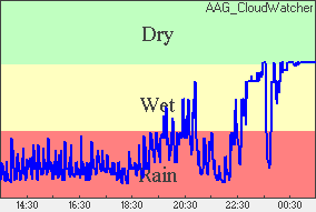 Rain Plot of moisture level
