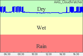 Rain Plot of moisture level