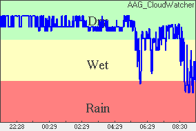 Rain Plot of moisture level