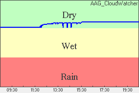Rain Plot of moisture level