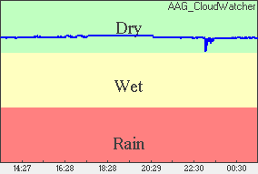 Rain Plot of moisture level