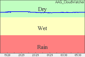 Rain Plot of moisture level
