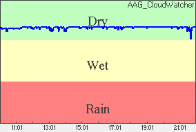 Rain Plot of moisture level