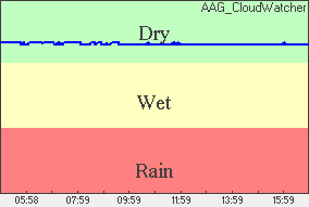 Rain Plot of moisture level