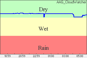 Rain Plot of moisture level