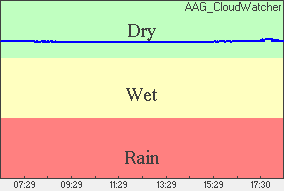 Rain Plot of moisture level