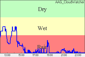 Rain Plot of moisture level