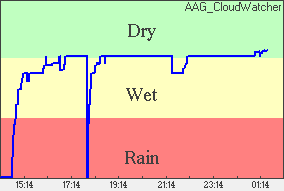 Rain Plot of moisture level