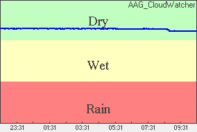 Rain Wykres wilgoci