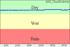 Rain Plot of moisture level
