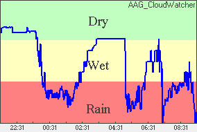 Rain Wykres wilgoci