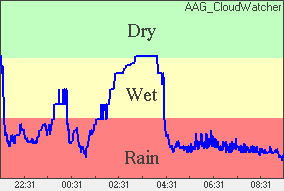 Rain Plot of moisture level